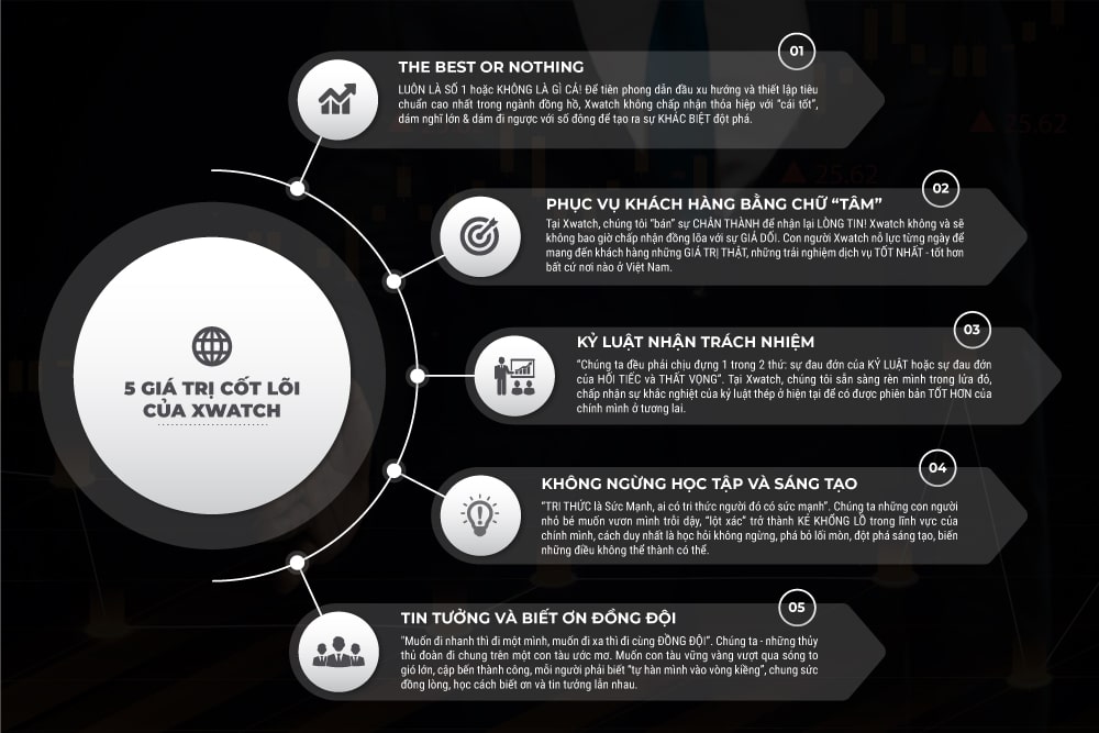 Giá trị cốt lõi của đồng hồ Xwatch