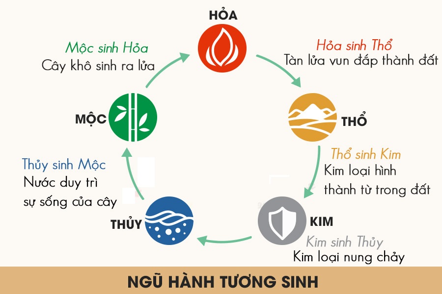 Dựa vào quy luật ngũ hành ta sẽ biết được cung của người sinh năm 1991