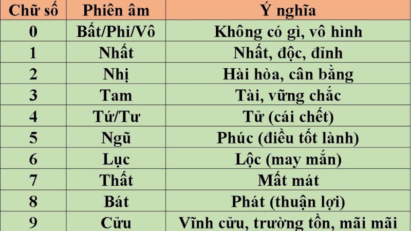 Bảng phiên âm và ý nghĩa các con số