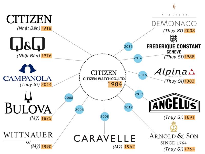Lịch sử của đồng hồ Frederique Constant