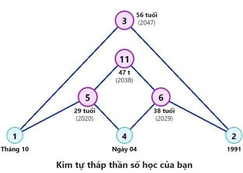 Tính đỉnh cao cuộc đời trong thần số học